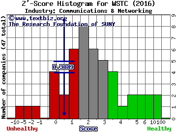 West Corp Z' score histogram (Communications & Networking industry)