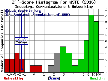 West Corp Z score histogram (Communications & Networking industry)
