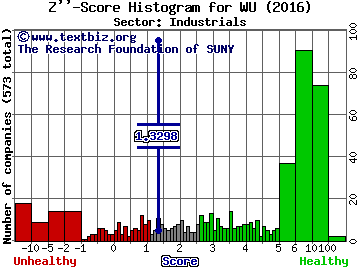 The Western Union Company Z'' score histogram (Industrials sector)