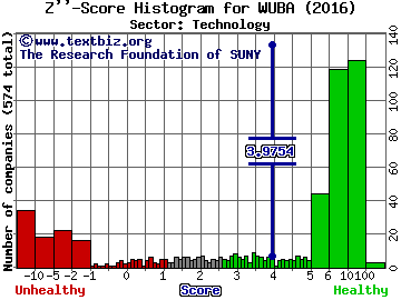 58.com Inc (ADR) Z'' score histogram (Technology sector)