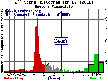 Weyerhaeuser Co Z'' score histogram (Financials sector)