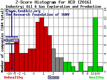 EXCO Resources Inc Z score histogram (Oil & Gas Exploration and Production industry)