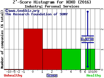 XO Group Inc Z' score histogram (Personal Services industry)