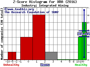 Exeter Resource Corp Z score histogram (Integrated Mining industry)