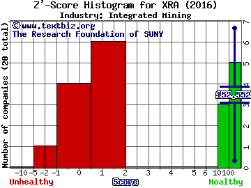 Exeter Resource Corp Z' score histogram (Integrated Mining industry)