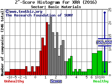 Exeter Resource Corp Z' score histogram (Basic Materials sector)