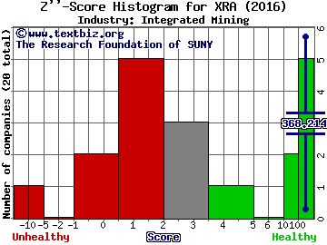 Exeter Resource Corp Z score histogram (Integrated Mining industry)