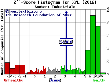 Xylem Inc Z'' score histogram (Industrials sector)