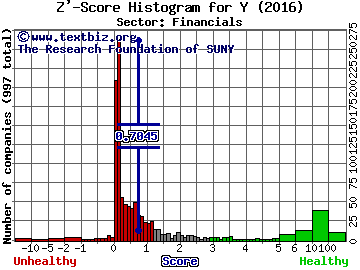 Alleghany Corporation Z' score histogram (Financials sector)