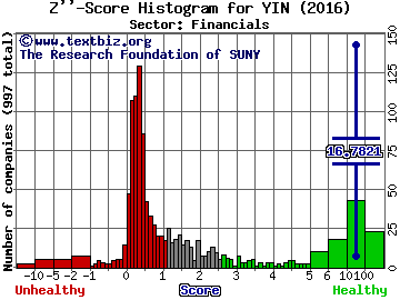 Yintech Investment Holdings Ltd - ADR Z'' score histogram (Financials sector)
