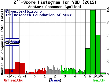 You On Demand Holdings, Inc. Z'' score histogram (Consumer Cyclical sector)