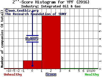 YPF SA (ADR) Z score histogram (Integrated Oil & Gas industry)