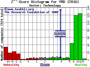 Yirendai Ltd - ADR Z'' score histogram (Technology sector)