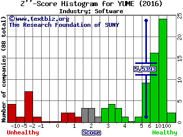 YuMe Inc Z score histogram (Software industry)