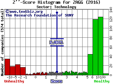 Zagg Inc Z'' score histogram (Technology sector)