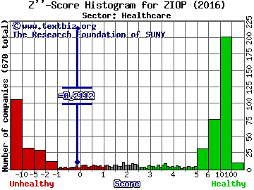 ZIOPHARM Oncology Inc. Z'' score histogram (Healthcare sector)