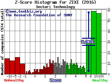 Zix Corporation Z score histogram (Technology sector)