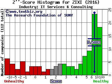 Zix Corporation Z score histogram (IT Services & Consulting industry)