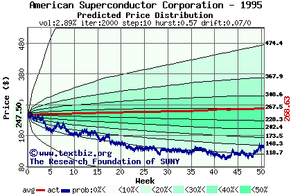 Predicted price distribution