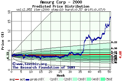 Predicted price distribution