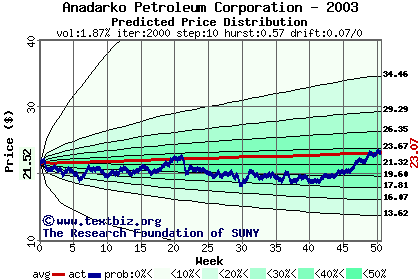 Predicted price distribution