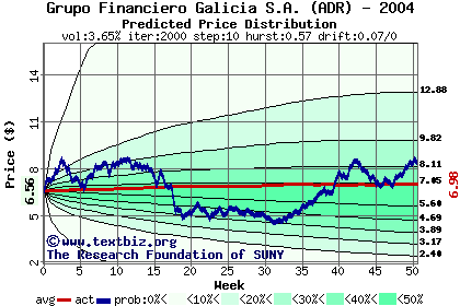 Predicted price distribution