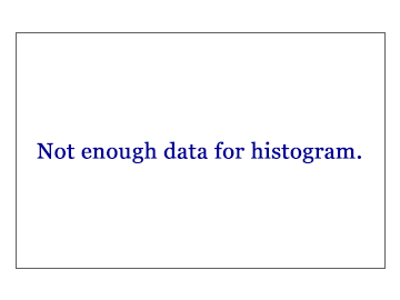 Merus NV Z score histogram (Healthcare sector)