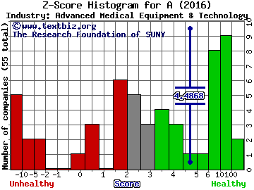 Agilent Technologies Inc Z score histogram (Advanced Medical Equipment & Technology industry)