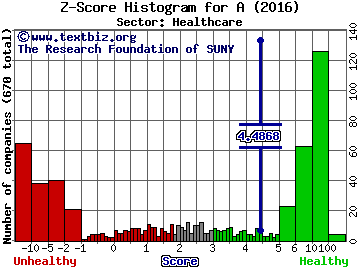 Agilent Technologies Inc Z score histogram (Healthcare sector)