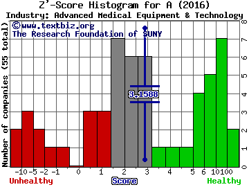 Agilent Technologies Inc Z' score histogram (Advanced Medical Equipment & Technology industry)