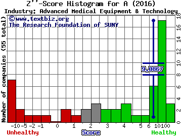 Agilent Technologies Inc Z score histogram (Advanced Medical Equipment & Technology industry)