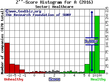 Agilent Technologies Inc Z'' score histogram (Healthcare sector)