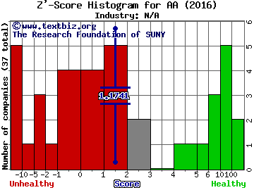 Arconic Inc Z' score histogram (N/A industry)