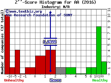 Arconic Inc Z score histogram (N/A industry)