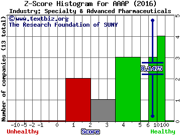 Advanced Accelerator Application SA(ADR) Z score histogram (Specialty & Advanced Pharmaceuticals industry)