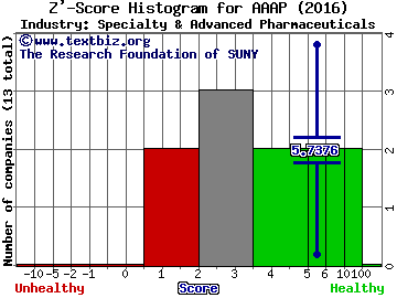 Advanced Accelerator Application SA(ADR) Z' score histogram (Specialty & Advanced Pharmaceuticals industry)