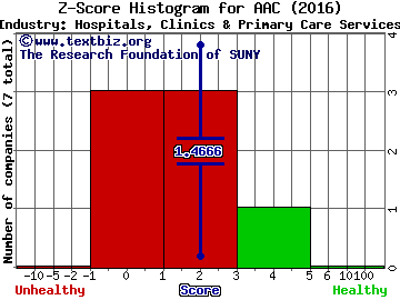 AAC Holdings Inc Z score histogram (Hospitals, Clinics & Primary Care Services industry)