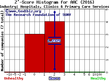 AAC Holdings Inc Z' score histogram (Hospitals, Clinics & Primary Care Services industry)