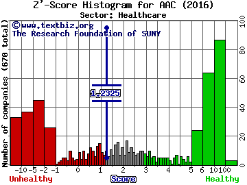 AAC Holdings Inc Z' score histogram (Healthcare sector)