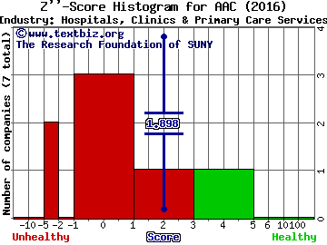 AAC Holdings Inc Z score histogram (Hospitals, Clinics & Primary Care Services industry)