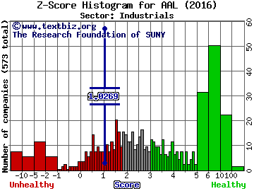 American Airlines Group Inc Z score histogram (Industrials sector)