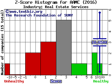 Altisource Asset Management Corp Z score histogram (Real Estate Services industry)