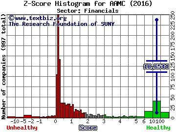 Altisource Asset Management Corp Z score histogram (Financials sector)