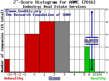 Altisource Asset Management Corp Z' score histogram (Real Estate Services industry)