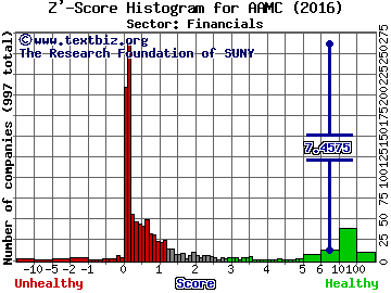 Altisource Asset Management Corp Z' score histogram (Financials sector)