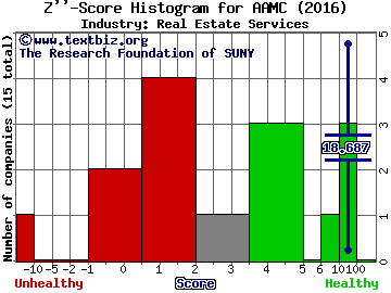 Altisource Asset Management Corp Z score histogram (Real Estate Services industry)