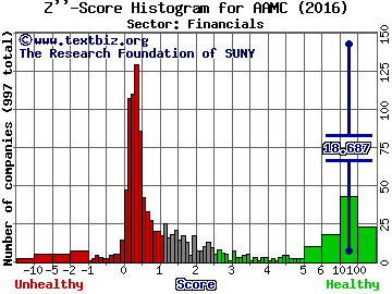 Altisource Asset Management Corp Z'' score histogram (Financials sector)