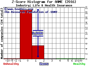 Atlantic American Corporation Z score histogram (Life & Health Insurance industry)