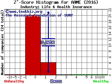 Atlantic American Corporation Z' score histogram (Life & Health Insurance industry)