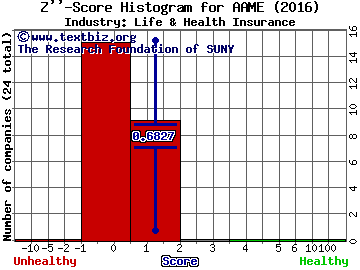 Atlantic American Corporation Z score histogram (Life & Health Insurance industry)